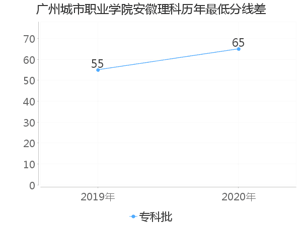 最低分数差