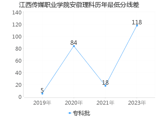 最低分数差