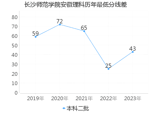 最低分数差