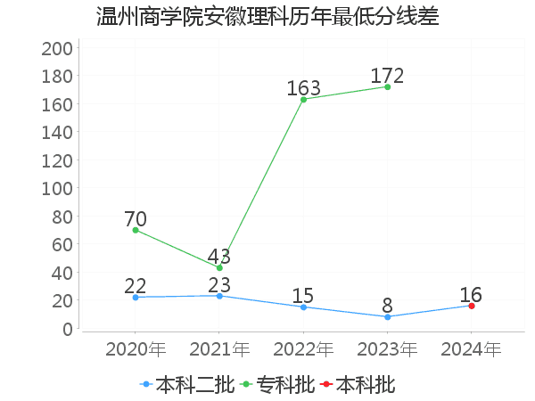 最低分数差