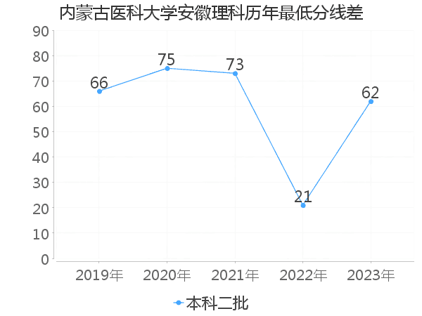 最低分数差