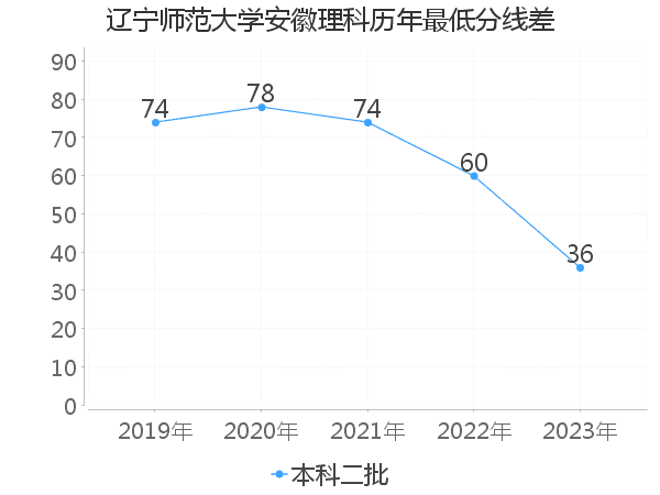 最低分数差