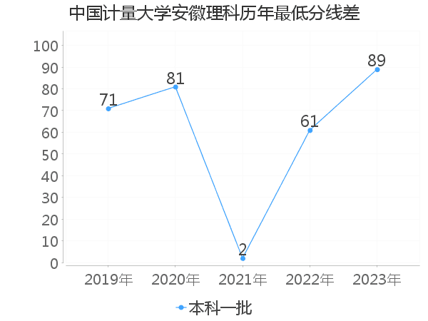 最低分数差