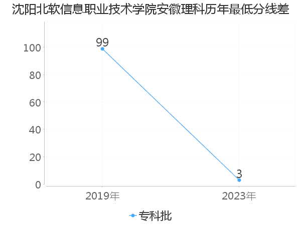 最低分数差