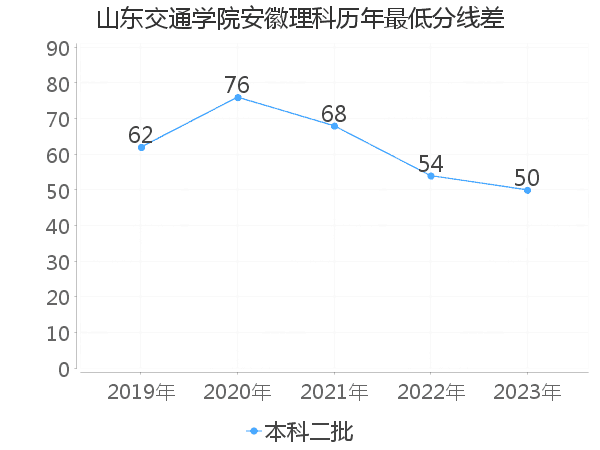 最低分数差