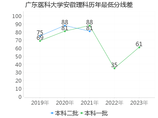 最低分数差