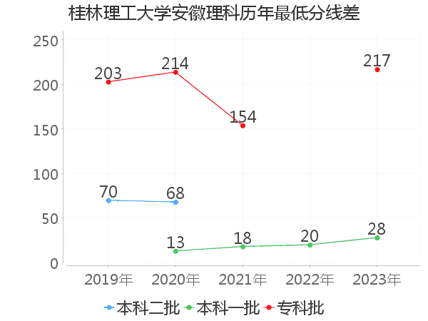 最低分数差