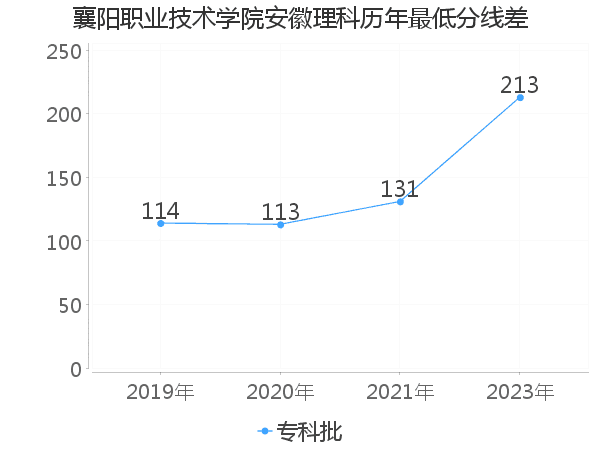 最低分数差