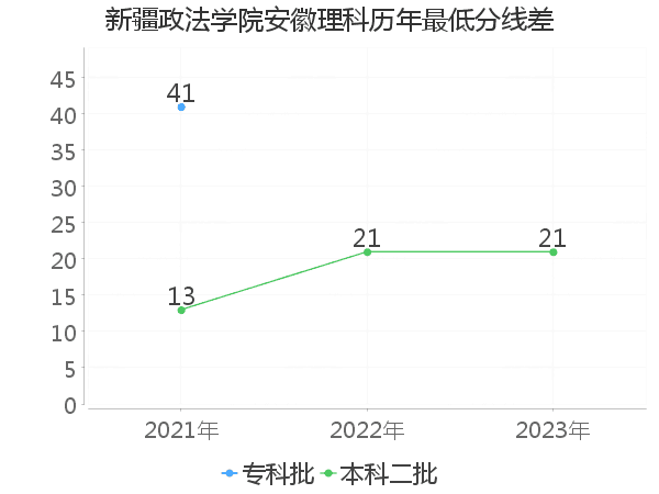 最低分数差