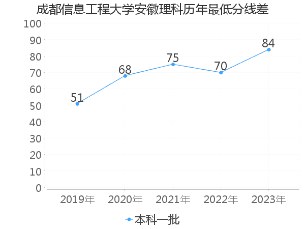 最低分数差