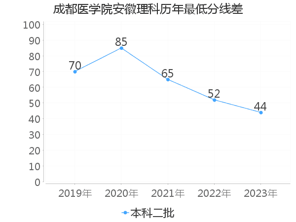 最低分数差