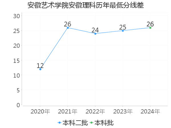 最低分数差