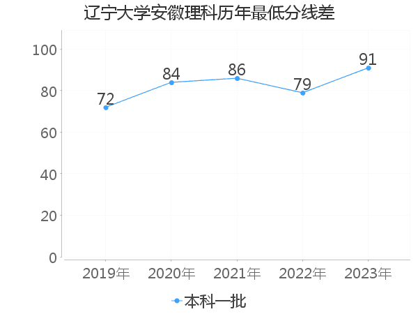 最低分数差