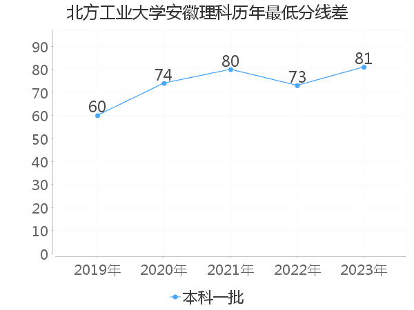 最低分数差