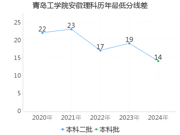 最低分数差