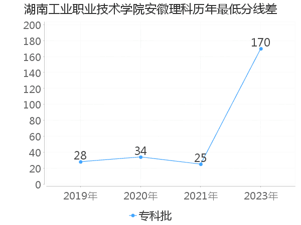 最低分数差