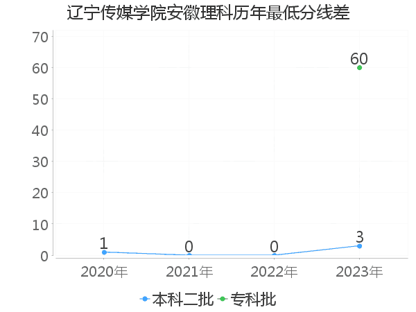 最低分数差