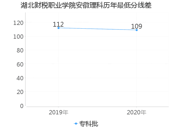 最低分数差