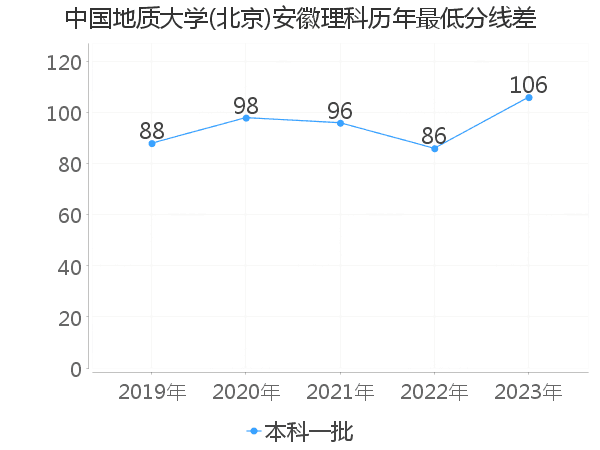 最低分数差