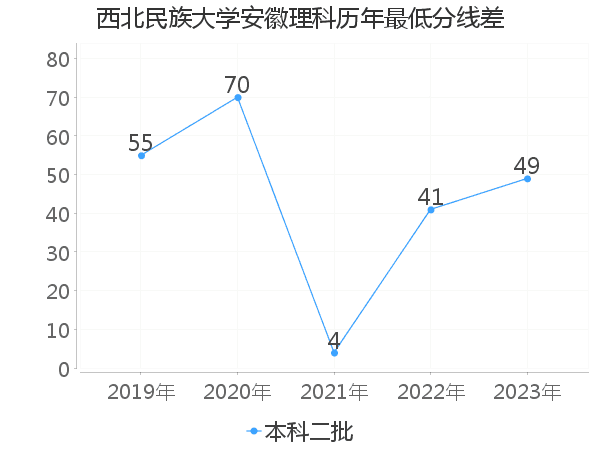 最低分数差