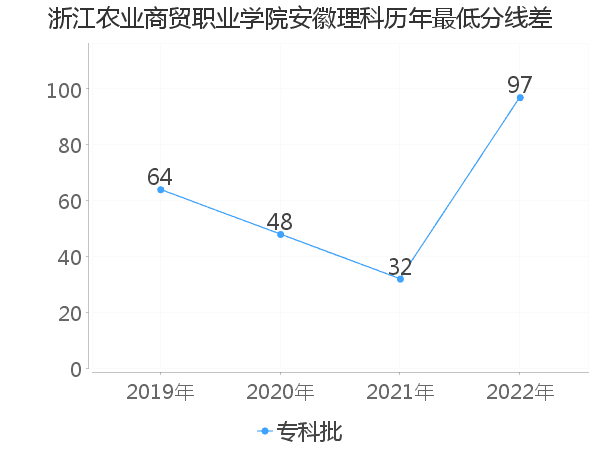 最低分数差