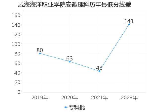 最低分数差