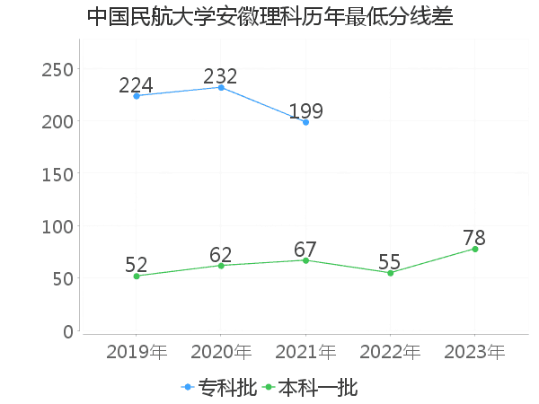 最低分数差