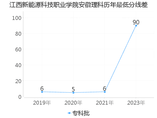 最低分数差