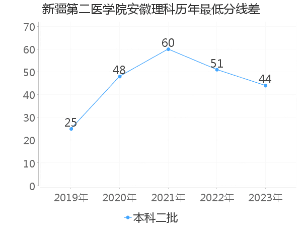 最低分数差