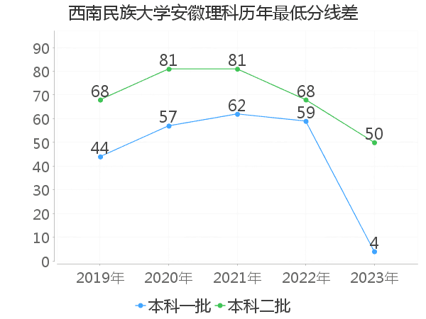 最低分数差