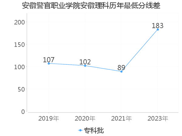 最低分数差