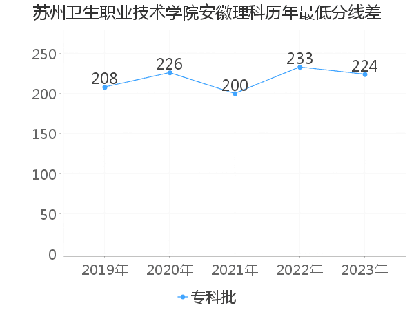 最低分数差