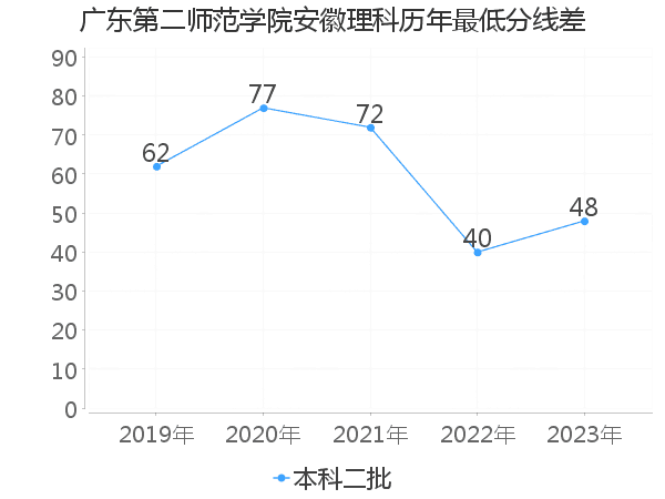 最低分数差