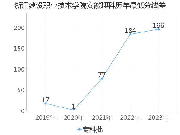 最低分数差