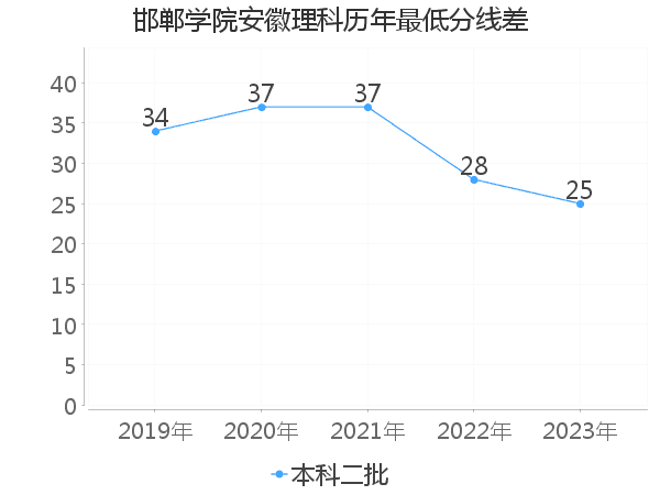 最低分数差