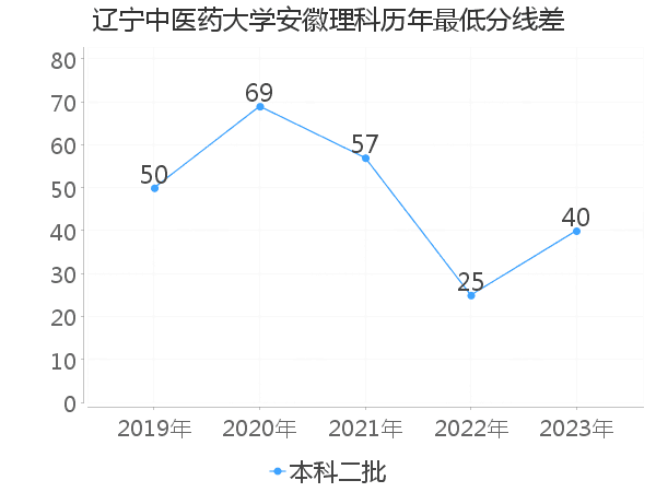 最低分数差