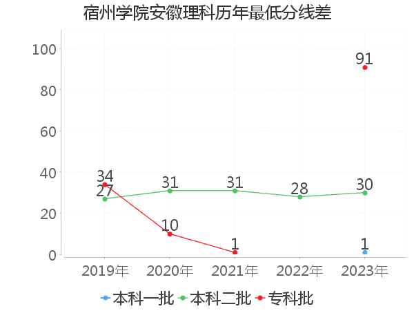 最低分数差