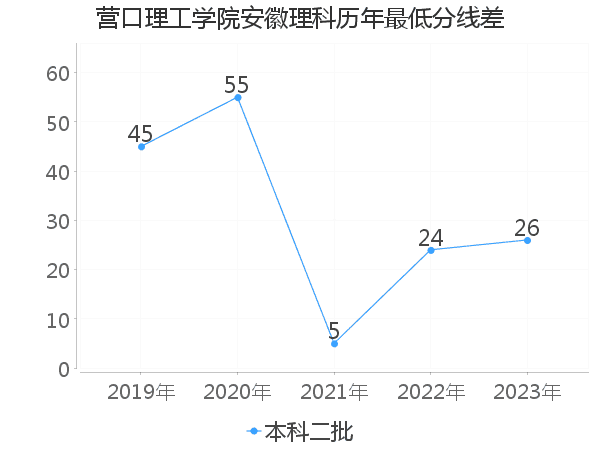 最低分数差