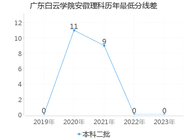 最低分数差