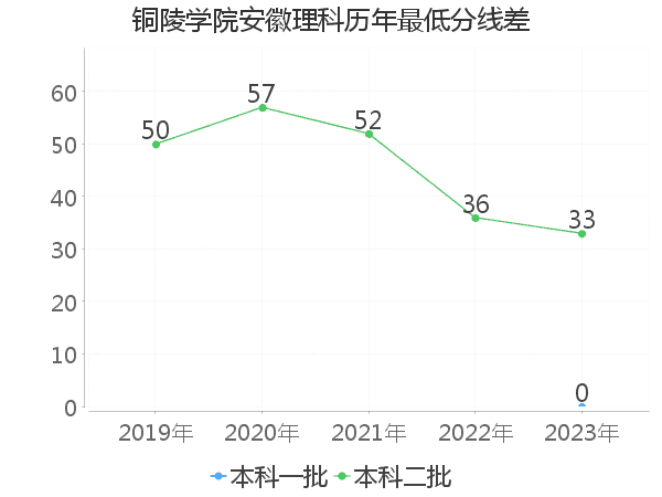 最低分数差