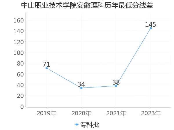 最低分数差