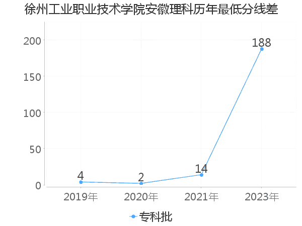 最低分数差