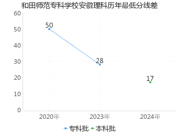 最低分数差