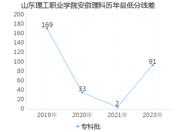 最低分数差