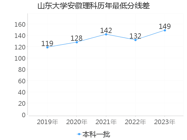 最低分数差