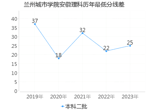 最低分数差