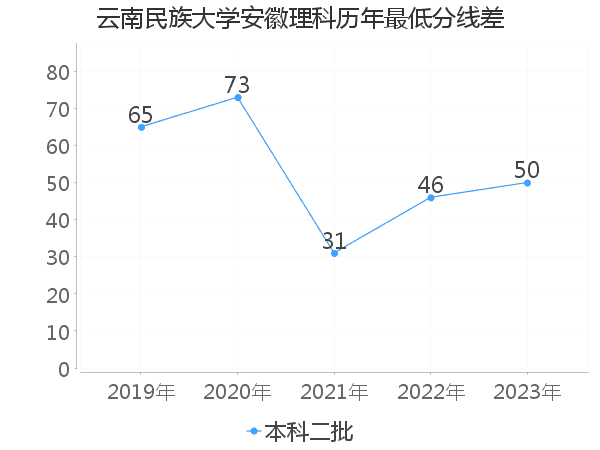 最低分数差