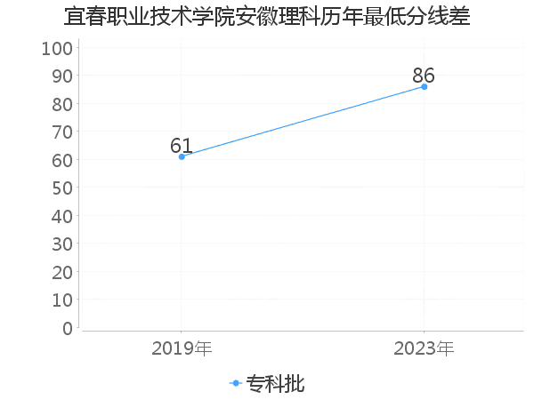 最低分数差