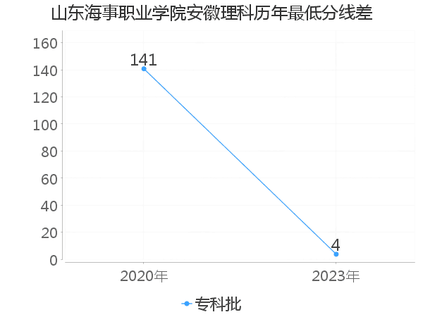 最低分数差