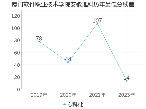 最低分数差